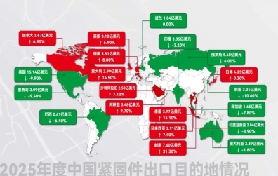 行業(yè)新聞 | 2025年中國(guó)緊固件行業(yè)出口形勢(shì)分析，中國(guó)緊固件行業(yè)正經(jīng)歷三大關(guān)鍵轉(zhuǎn)型！